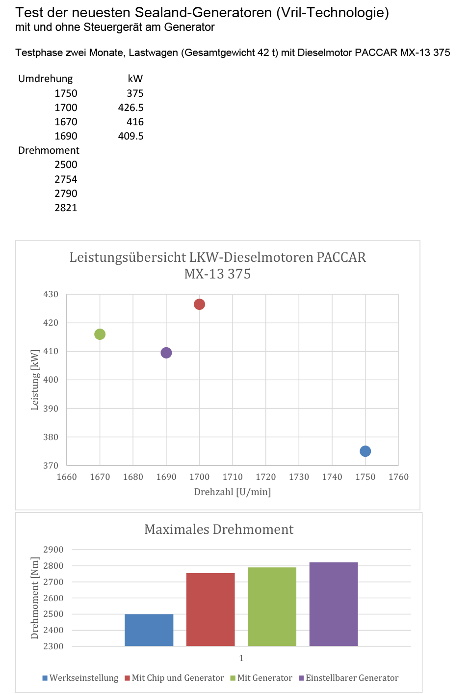 Pruefbericht DAF 40 Tonnen